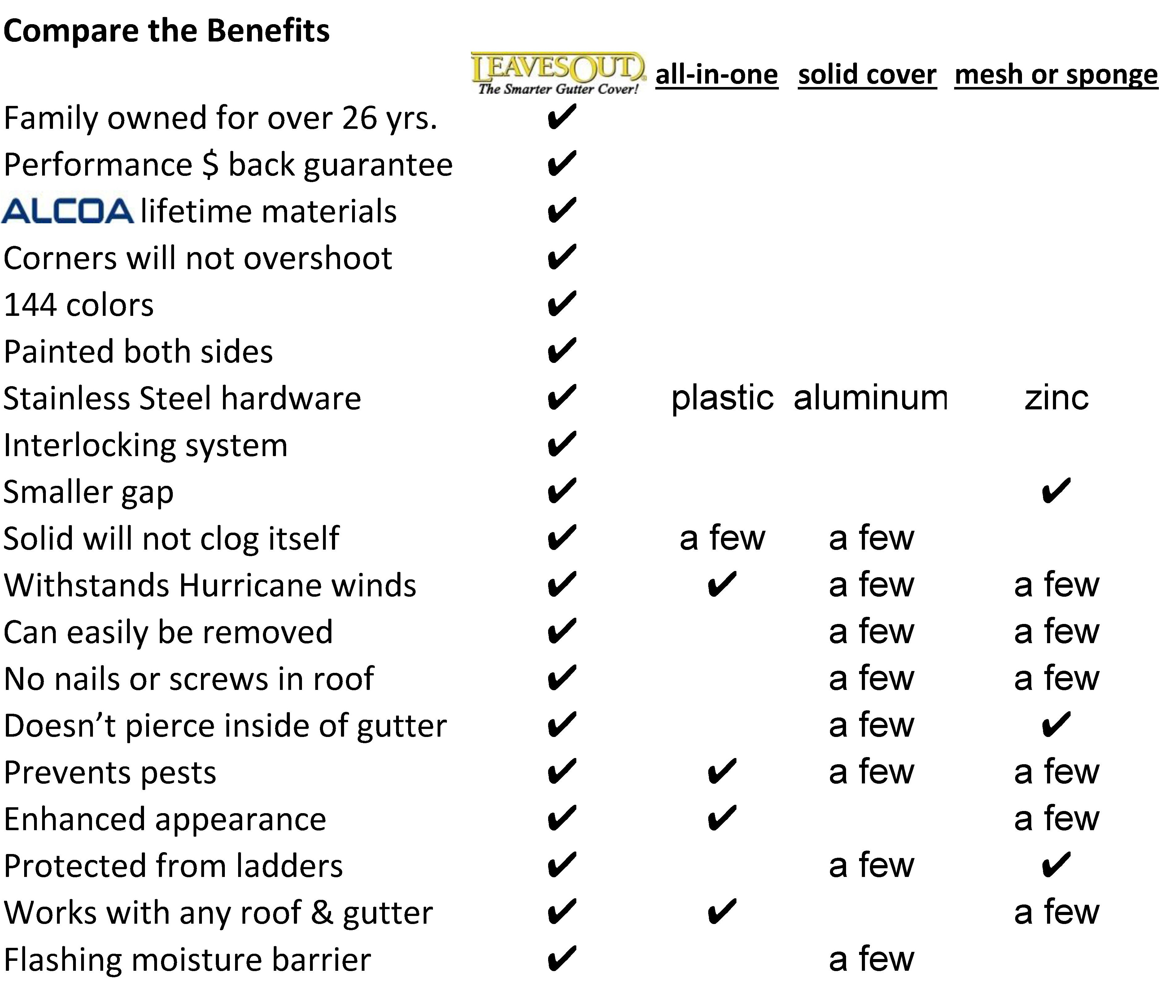 compare Gutter Guards