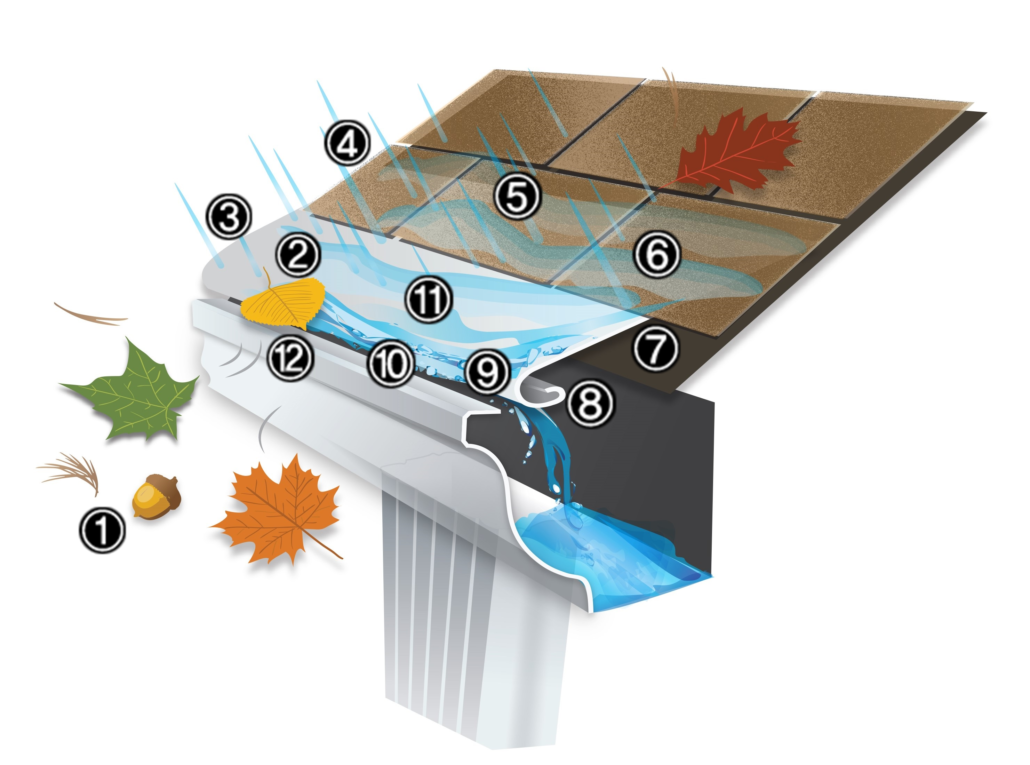 Gutter Protection Cover Features